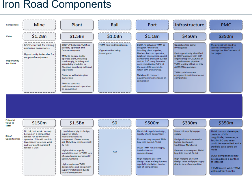Iron Road Components