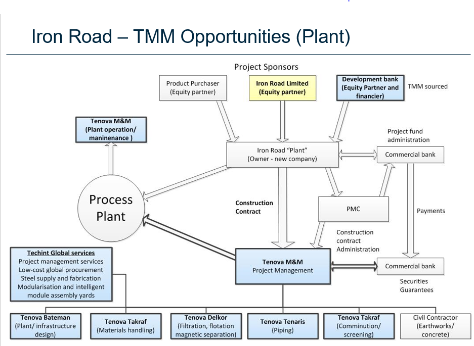 Iron Road TMM Oppurtunities Plant