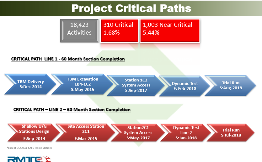 Projects Critical Path