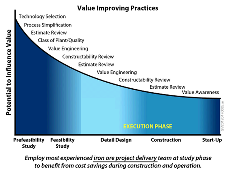 Value Improving Practices